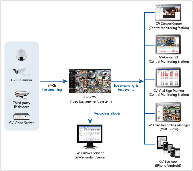 Integration with Centralized Management Software