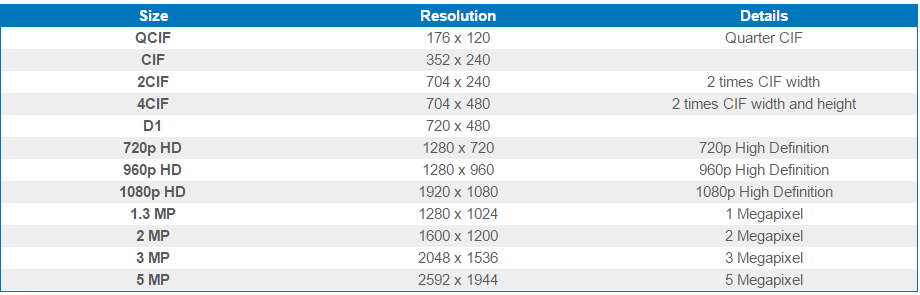 Security Camera Field Of View Chart