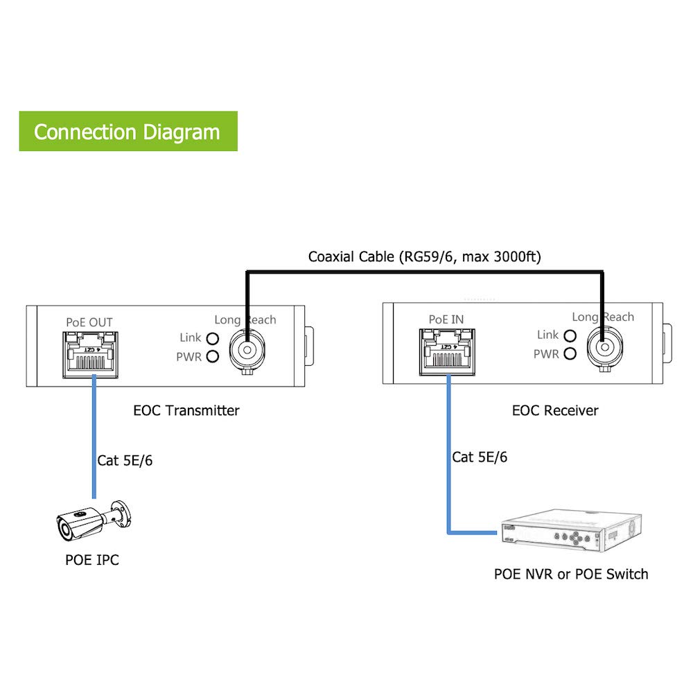 Ethernet Over Coax Converter(EOC) POE IP Over Coax Extender , Max 3000ft  Power and Data Transmission Over Regular RG59 Coaxial Cable