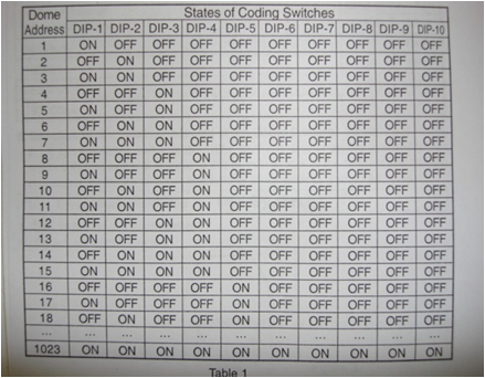 Dmx512 Dip Switch Chart