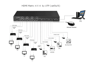 4 CAT6 OUT HDMI 4X4 MATRIS SWI