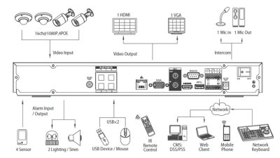 4 Ch NVR & 2 HD Megapixel IR Bullet (1MP, 2MP,3MP Options) Kit for Business Professional Grade  