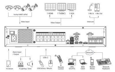 4K 64CH NVR, Records up to 12MP resolution, 8 SATA HDD, BNC/VGA/HDMI output, 16 PoE Ports