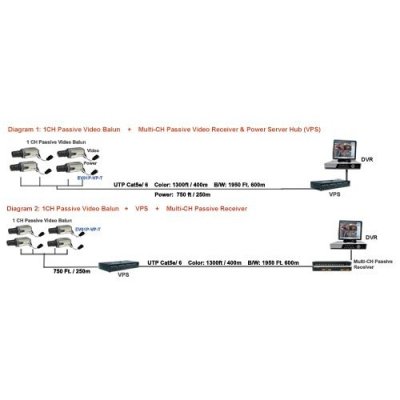 TVI, CVI, AHD, 960H 16 Ch Balun Kit