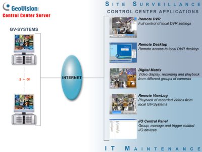 Geovision Control Center Software for Multiple Remote Geovision System Control