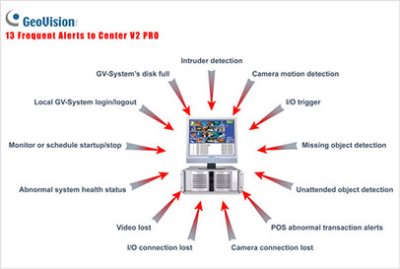 GeoVision Center V2 Pro Central Monitoring Station Software