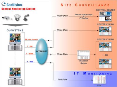 GV-CMS Server	GV-CMS Server 5 connections