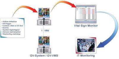 GV-Center V2 Professional + Vital Sign Monitor