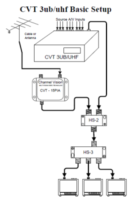 CVT-3UB 3 input Digital RF Modulator CVT3ub/uhf